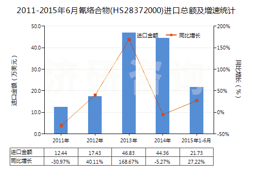 2011-2015年6月氰絡(luò)合物(HS28372000)進(jìn)口總額及增速統(tǒng)計(jì)